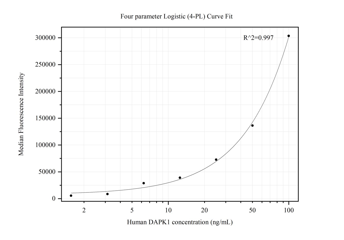 Cytometric bead array standard curve of MP50195-1